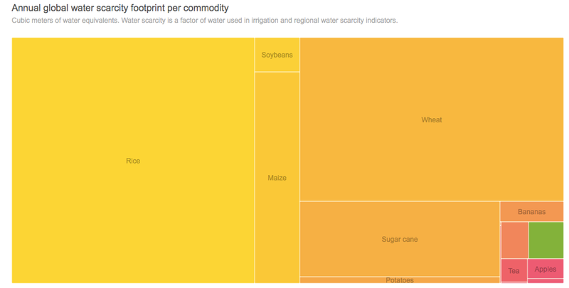 Water footprints of the top water-using plants (Image: Oxfam)